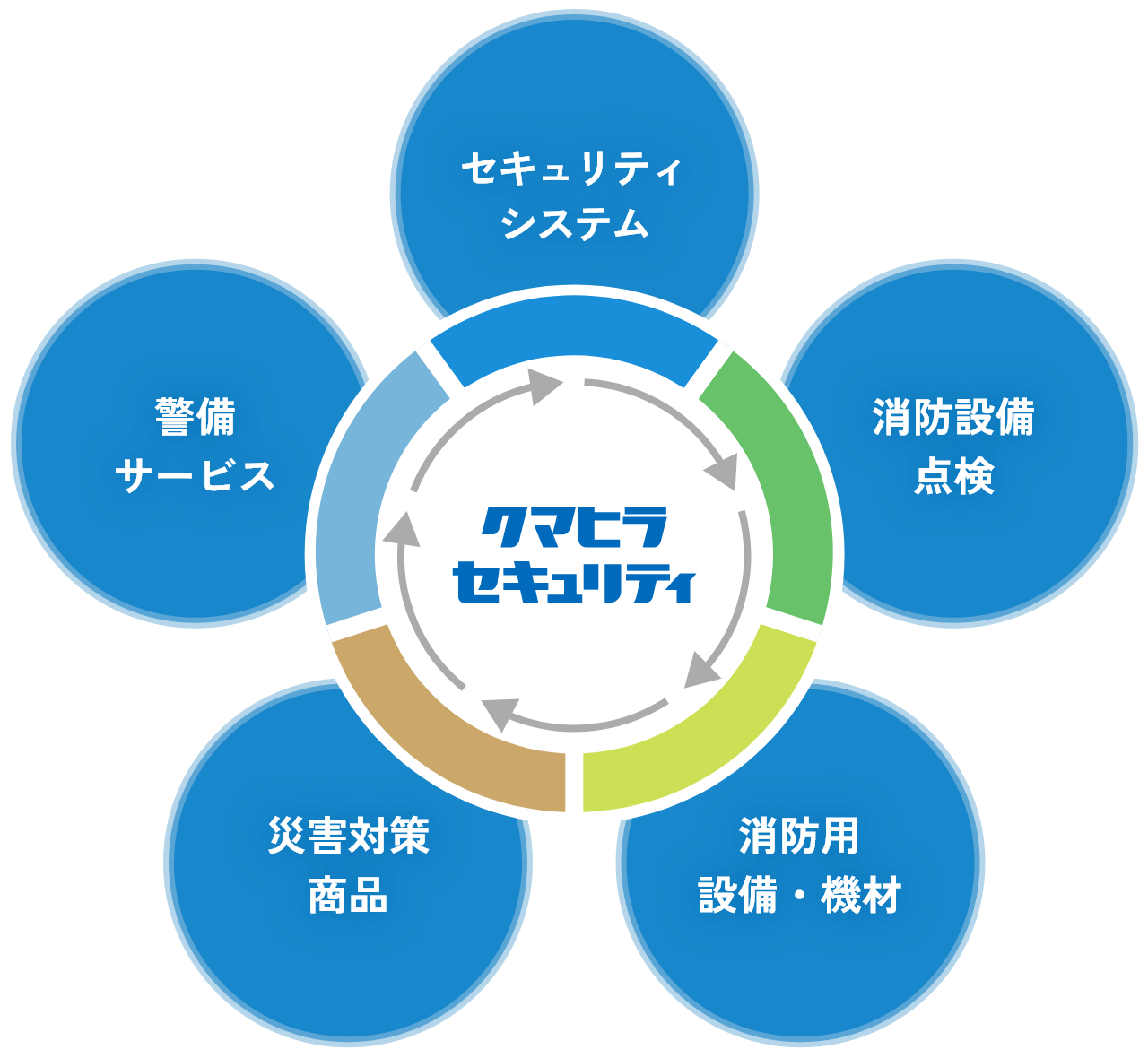 セキュリティシステム、警備サービス、消防設備点検、消防用設備・機材、災害対策商品